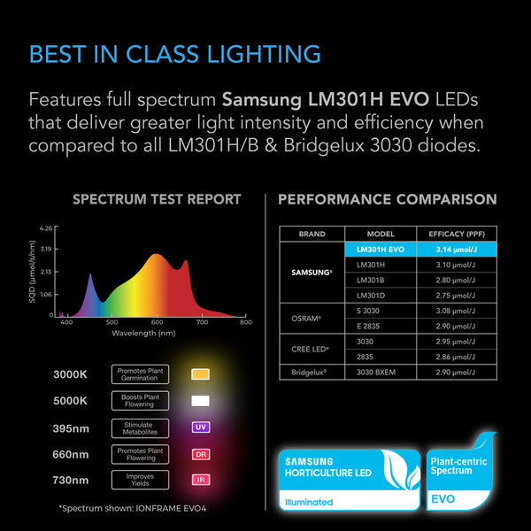 AC Infinty IONFRAME EVO3, Samsung LM301H EVO Commercial LED Grow Light, 280W, 2x4 ft.